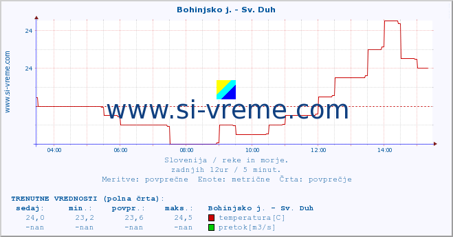 POVPREČJE :: Bohinjsko j. - Sv. Duh :: temperatura | pretok | višina :: zadnji dan / 5 minut.