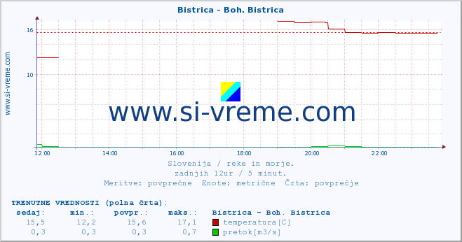 POVPREČJE :: Bistrica - Boh. Bistrica :: temperatura | pretok | višina :: zadnji dan / 5 minut.