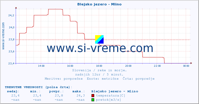 POVPREČJE :: Blejsko jezero - Mlino :: temperatura | pretok | višina :: zadnji dan / 5 minut.