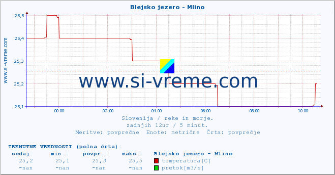 POVPREČJE :: Blejsko jezero - Mlino :: temperatura | pretok | višina :: zadnji dan / 5 minut.