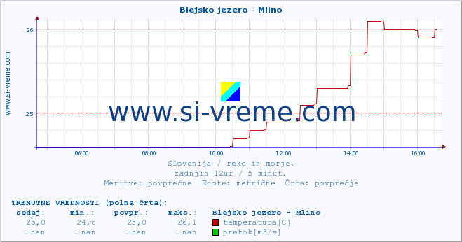 POVPREČJE :: Blejsko jezero - Mlino :: temperatura | pretok | višina :: zadnji dan / 5 minut.