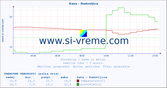 POVPREČJE :: Sava - Radovljica :: temperatura | pretok | višina :: zadnji dan / 5 minut.