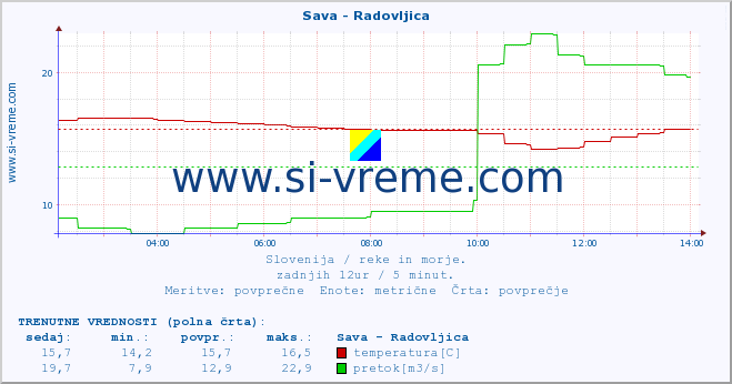 POVPREČJE :: Sava - Radovljica :: temperatura | pretok | višina :: zadnji dan / 5 minut.