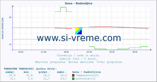 POVPREČJE :: Sava - Radovljica :: temperatura | pretok | višina :: zadnji dan / 5 minut.