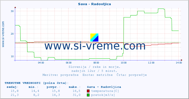 POVPREČJE :: Sava - Radovljica :: temperatura | pretok | višina :: zadnji dan / 5 minut.