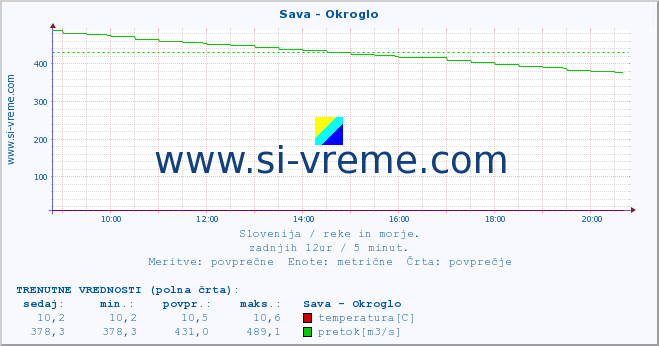 POVPREČJE :: Sava - Okroglo :: temperatura | pretok | višina :: zadnji dan / 5 minut.