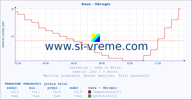 POVPREČJE :: Sava - Okroglo :: temperatura | pretok | višina :: zadnji dan / 5 minut.