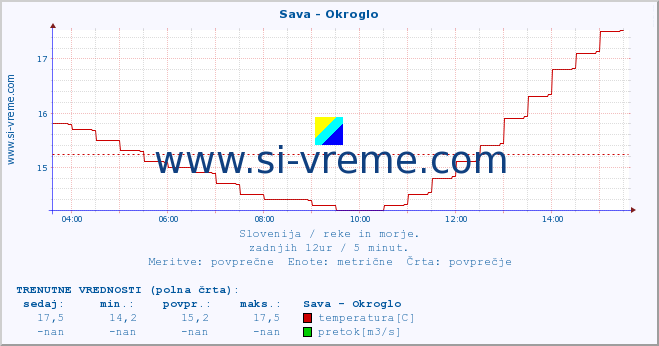 POVPREČJE :: Sava - Okroglo :: temperatura | pretok | višina :: zadnji dan / 5 minut.