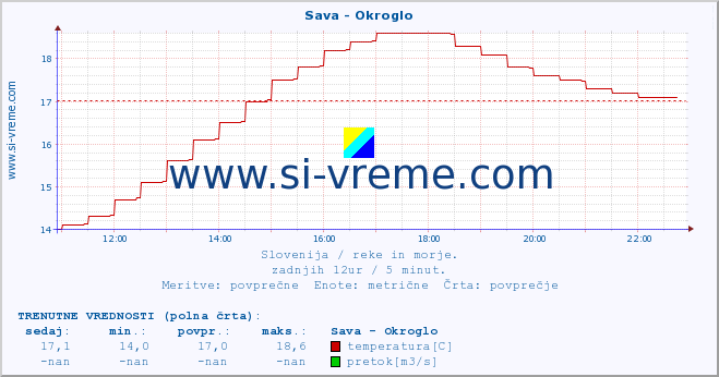 POVPREČJE :: Sava - Okroglo :: temperatura | pretok | višina :: zadnji dan / 5 minut.