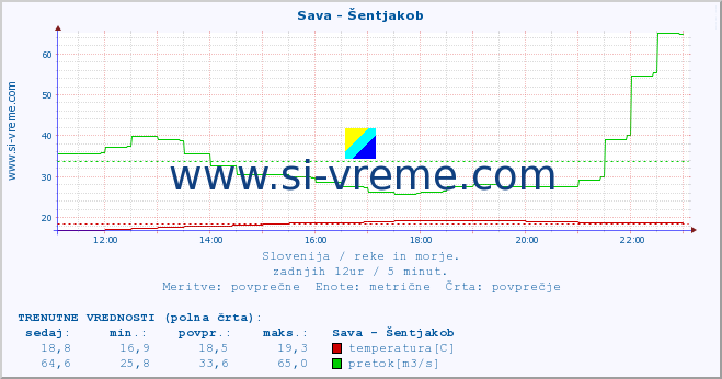 POVPREČJE :: Sava - Šentjakob :: temperatura | pretok | višina :: zadnji dan / 5 minut.