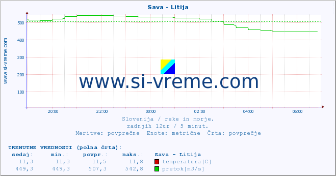 POVPREČJE :: Sava - Litija :: temperatura | pretok | višina :: zadnji dan / 5 minut.