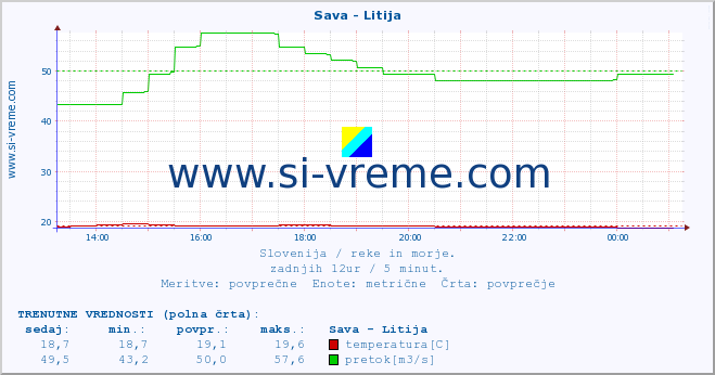 POVPREČJE :: Sava - Litija :: temperatura | pretok | višina :: zadnji dan / 5 minut.