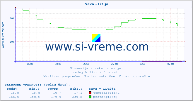 POVPREČJE :: Sava - Litija :: temperatura | pretok | višina :: zadnji dan / 5 minut.