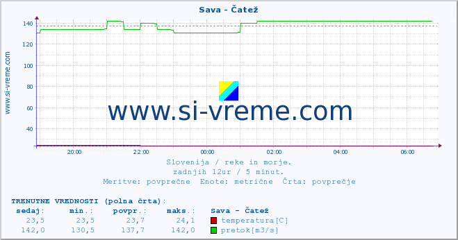 POVPREČJE :: Sava - Čatež :: temperatura | pretok | višina :: zadnji dan / 5 minut.