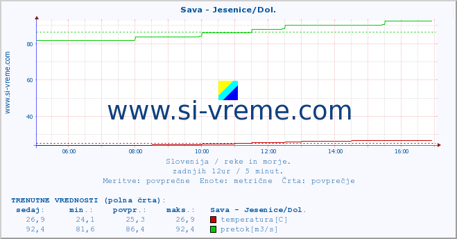 POVPREČJE :: Sava - Jesenice/Dol. :: temperatura | pretok | višina :: zadnji dan / 5 minut.