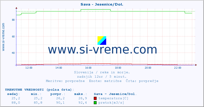 POVPREČJE :: Sava - Jesenice/Dol. :: temperatura | pretok | višina :: zadnji dan / 5 minut.