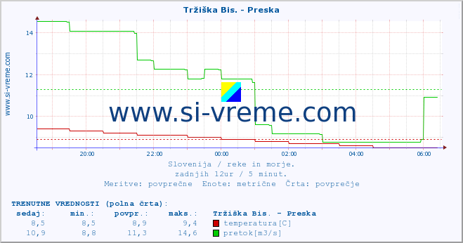 POVPREČJE :: Tržiška Bis. - Preska :: temperatura | pretok | višina :: zadnji dan / 5 minut.