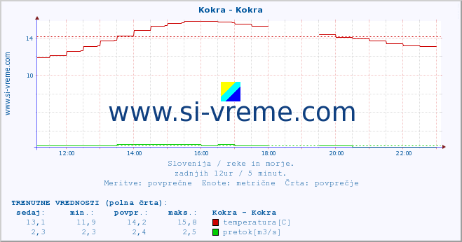 POVPREČJE :: Kokra - Kokra :: temperatura | pretok | višina :: zadnji dan / 5 minut.