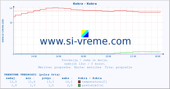 POVPREČJE :: Kokra - Kokra :: temperatura | pretok | višina :: zadnji dan / 5 minut.