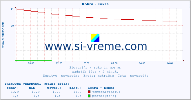 POVPREČJE :: Kokra - Kokra :: temperatura | pretok | višina :: zadnji dan / 5 minut.