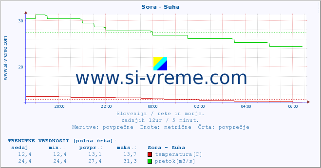 POVPREČJE :: Sora - Suha :: temperatura | pretok | višina :: zadnji dan / 5 minut.