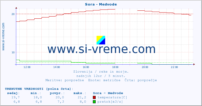 POVPREČJE :: Sora - Medvode :: temperatura | pretok | višina :: zadnji dan / 5 minut.