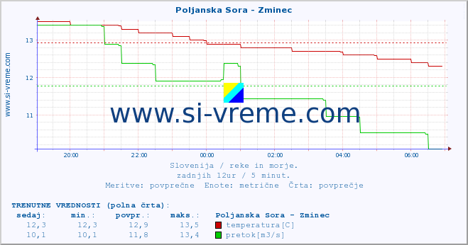 POVPREČJE :: Poljanska Sora - Zminec :: temperatura | pretok | višina :: zadnji dan / 5 minut.