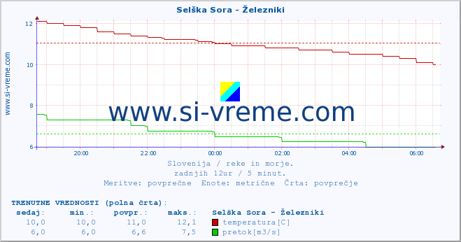 POVPREČJE :: Selška Sora - Železniki :: temperatura | pretok | višina :: zadnji dan / 5 minut.