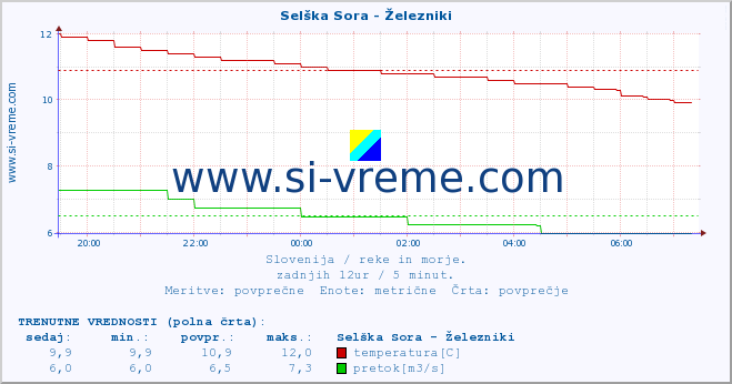 POVPREČJE :: Selška Sora - Železniki :: temperatura | pretok | višina :: zadnji dan / 5 minut.