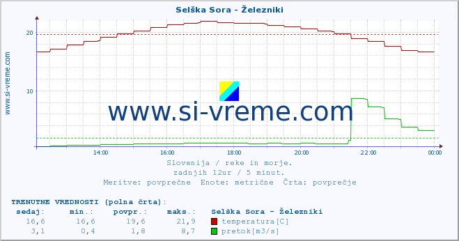 POVPREČJE :: Selška Sora - Železniki :: temperatura | pretok | višina :: zadnji dan / 5 minut.