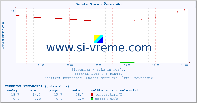 POVPREČJE :: Selška Sora - Železniki :: temperatura | pretok | višina :: zadnji dan / 5 minut.