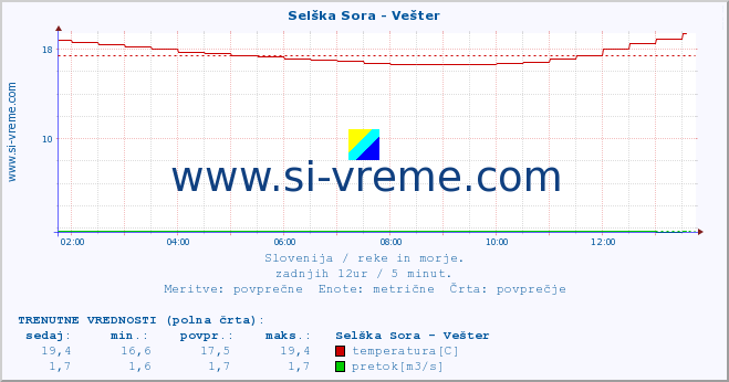 POVPREČJE :: Selška Sora - Vešter :: temperatura | pretok | višina :: zadnji dan / 5 minut.