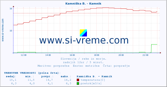 POVPREČJE :: Kamniška B. - Kamnik :: temperatura | pretok | višina :: zadnji dan / 5 minut.