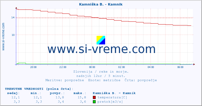 POVPREČJE :: Kamniška B. - Kamnik :: temperatura | pretok | višina :: zadnji dan / 5 minut.