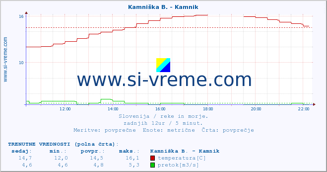 POVPREČJE :: Kamniška B. - Kamnik :: temperatura | pretok | višina :: zadnji dan / 5 minut.