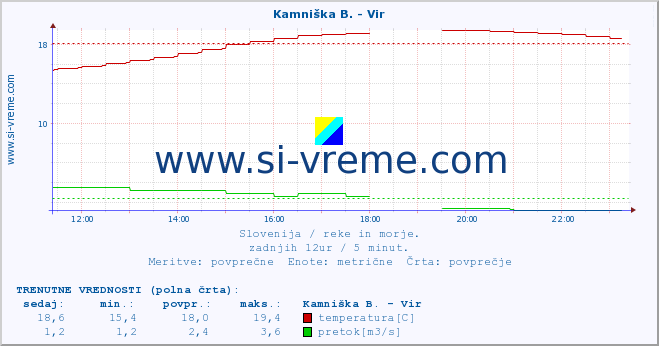 POVPREČJE :: Kamniška B. - Vir :: temperatura | pretok | višina :: zadnji dan / 5 minut.