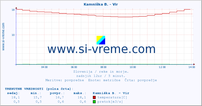 POVPREČJE :: Kamniška B. - Vir :: temperatura | pretok | višina :: zadnji dan / 5 minut.