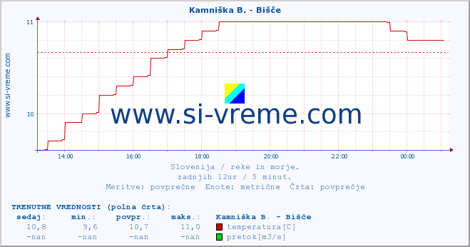 POVPREČJE :: Kamniška B. - Bišče :: temperatura | pretok | višina :: zadnji dan / 5 minut.