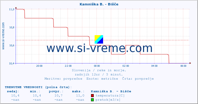 POVPREČJE :: Kamniška B. - Bišče :: temperatura | pretok | višina :: zadnji dan / 5 minut.