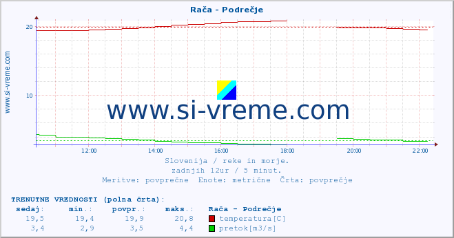 POVPREČJE :: Rača - Podrečje :: temperatura | pretok | višina :: zadnji dan / 5 minut.