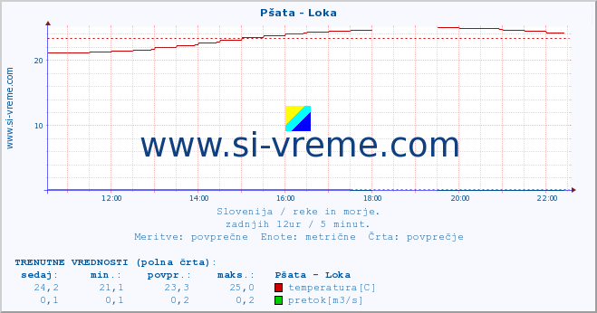 POVPREČJE :: Pšata - Loka :: temperatura | pretok | višina :: zadnji dan / 5 minut.