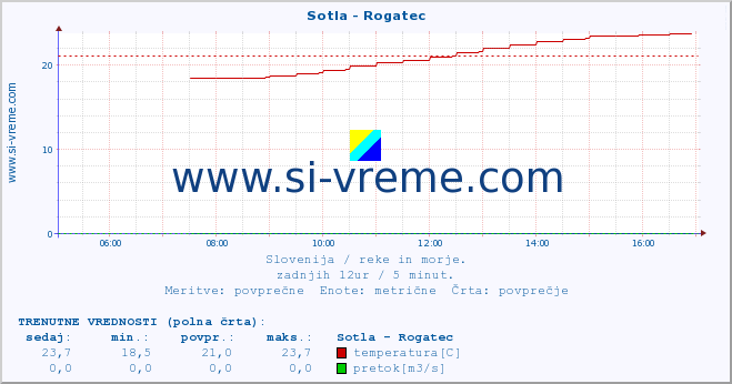 POVPREČJE :: Sotla - Rogatec :: temperatura | pretok | višina :: zadnji dan / 5 minut.