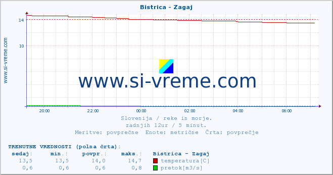 POVPREČJE :: Bistrica - Zagaj :: temperatura | pretok | višina :: zadnji dan / 5 minut.