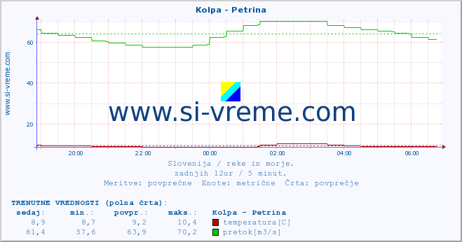 POVPREČJE :: Kolpa - Petrina :: temperatura | pretok | višina :: zadnji dan / 5 minut.