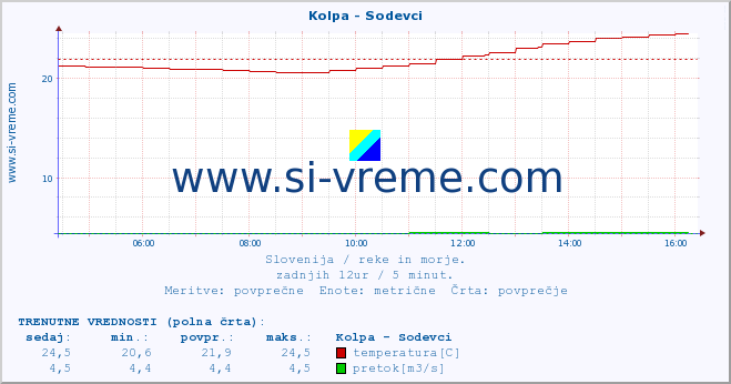 POVPREČJE :: Kolpa - Sodevci :: temperatura | pretok | višina :: zadnji dan / 5 minut.