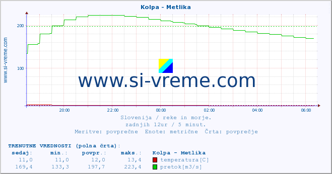 POVPREČJE :: Kolpa - Metlika :: temperatura | pretok | višina :: zadnji dan / 5 minut.