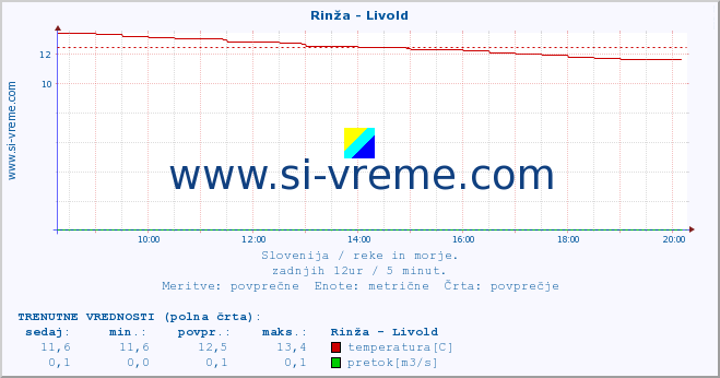 POVPREČJE :: Rinža - Livold :: temperatura | pretok | višina :: zadnji dan / 5 minut.