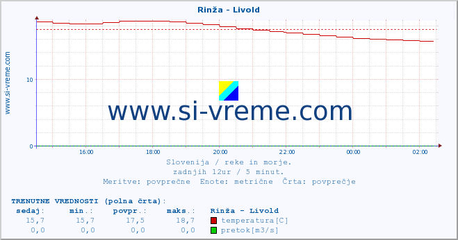 POVPREČJE :: Rinža - Livold :: temperatura | pretok | višina :: zadnji dan / 5 minut.