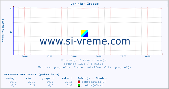 POVPREČJE :: Lahinja - Gradac :: temperatura | pretok | višina :: zadnji dan / 5 minut.