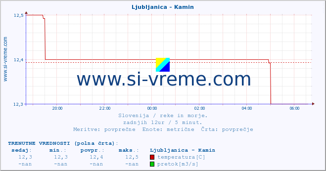 POVPREČJE :: Ljubljanica - Kamin :: temperatura | pretok | višina :: zadnji dan / 5 minut.